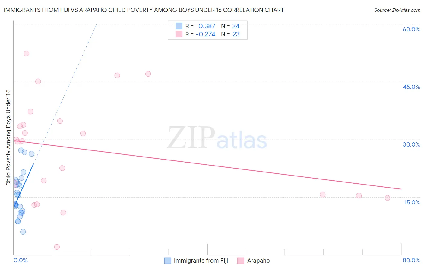 Immigrants from Fiji vs Arapaho Child Poverty Among Boys Under 16