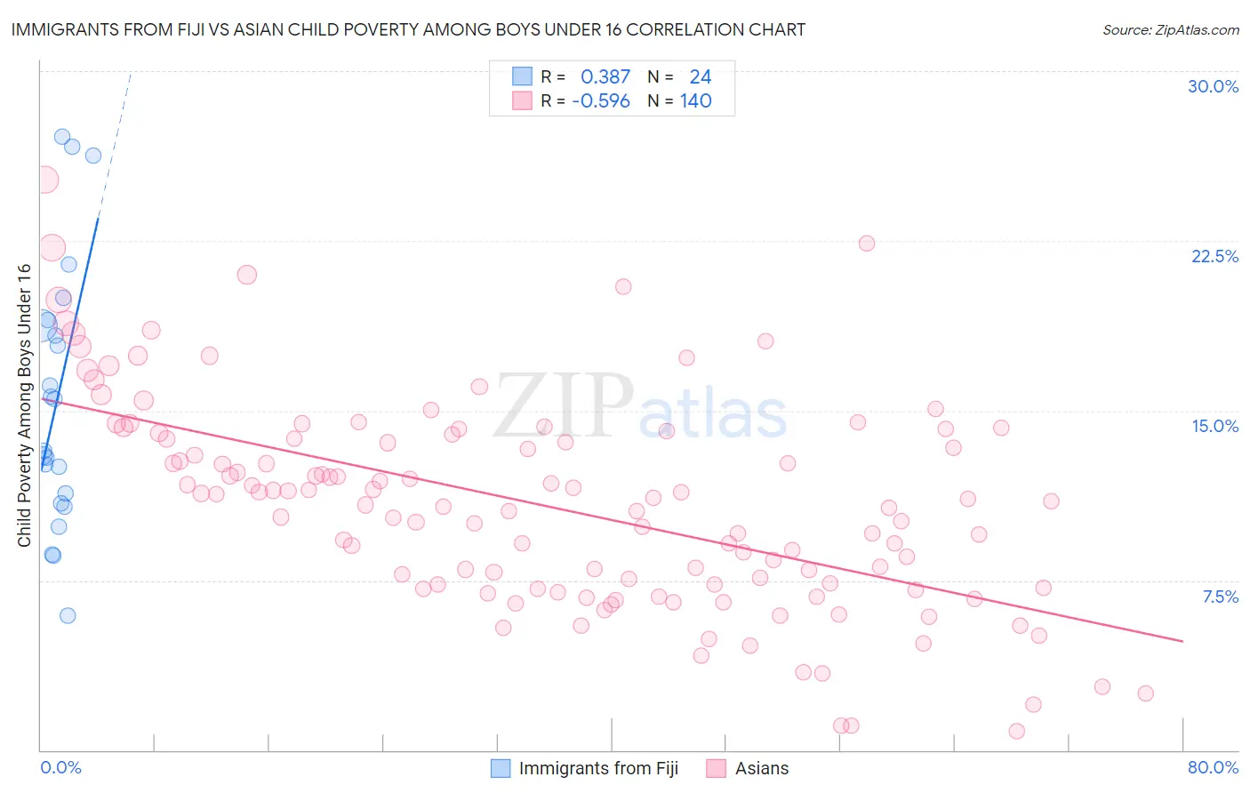 Immigrants from Fiji vs Asian Child Poverty Among Boys Under 16