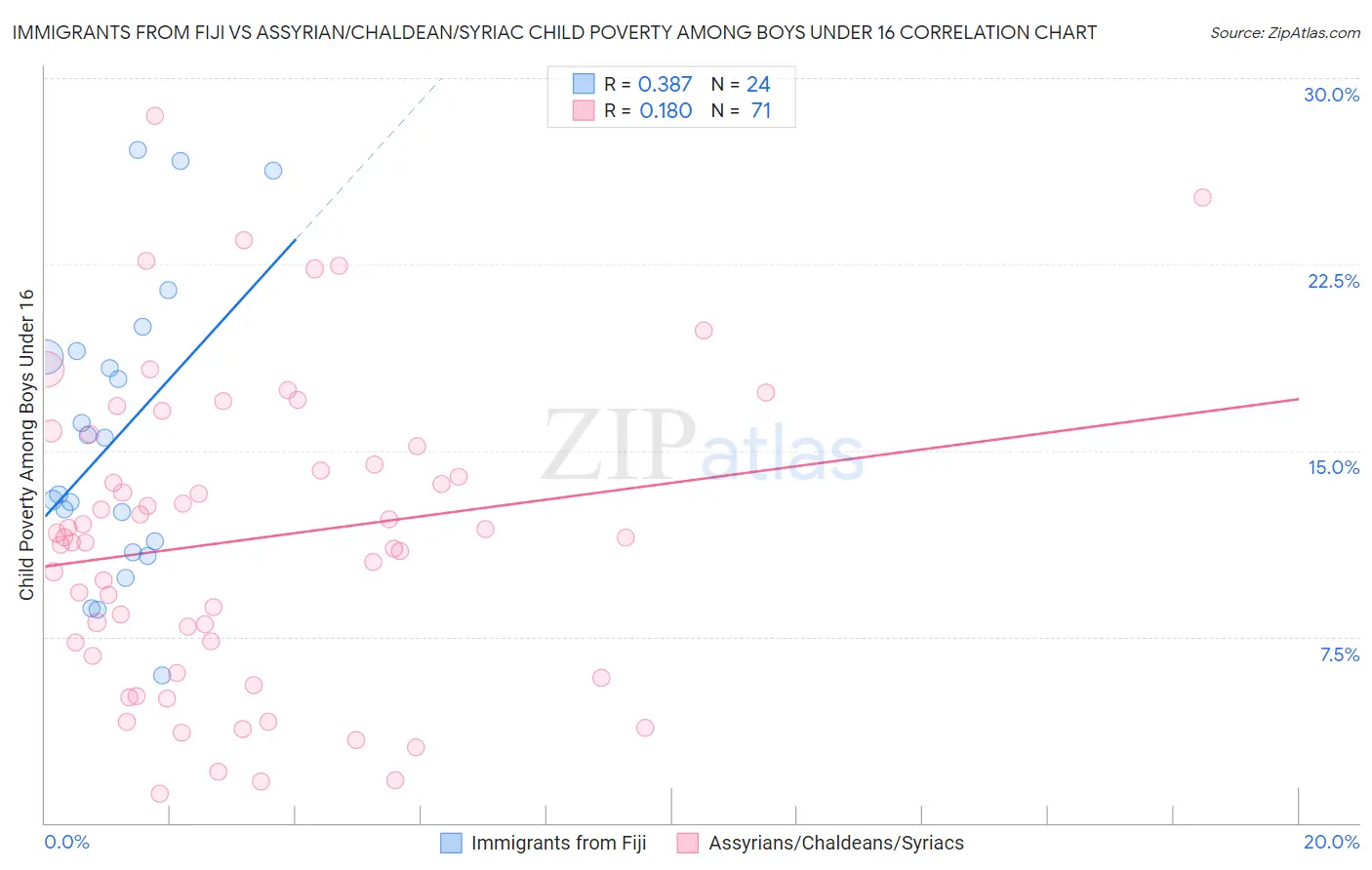 Immigrants from Fiji vs Assyrian/Chaldean/Syriac Child Poverty Among Boys Under 16