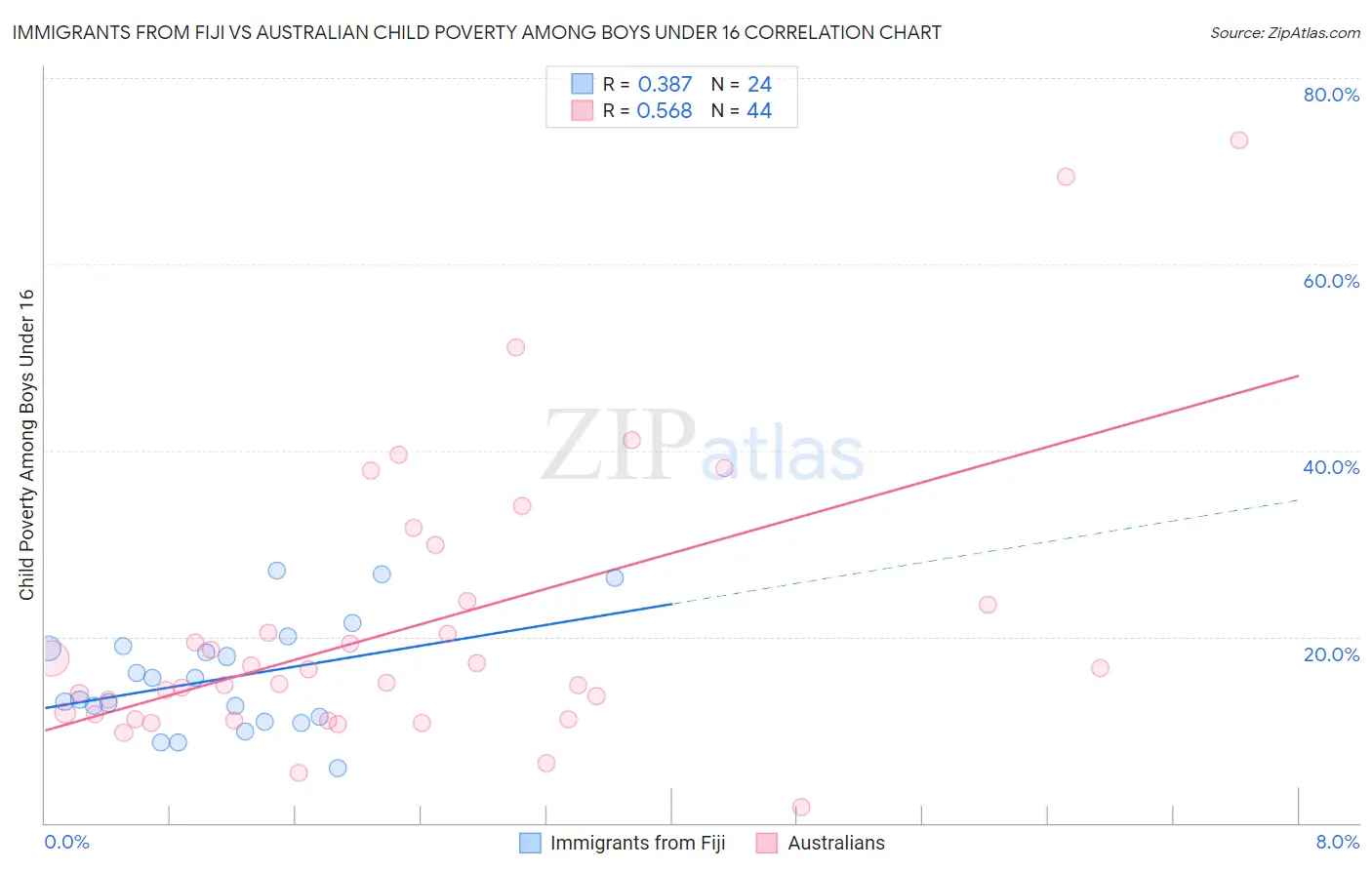 Immigrants from Fiji vs Australian Child Poverty Among Boys Under 16
