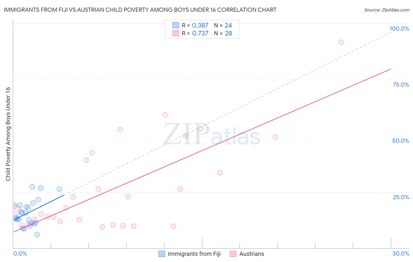 Immigrants from Fiji vs Austrian Child Poverty Among Boys Under 16