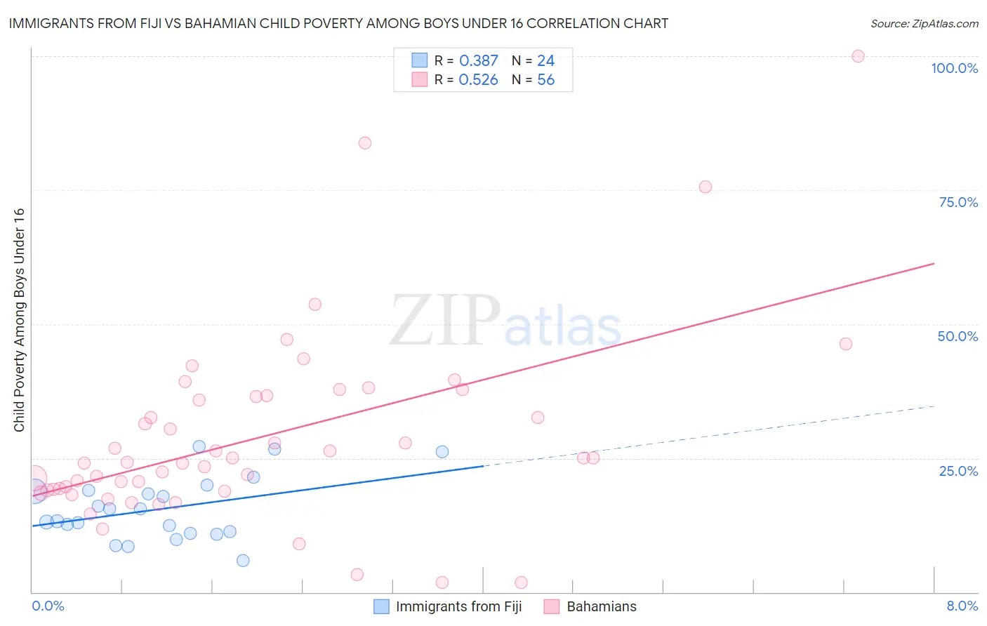 Immigrants from Fiji vs Bahamian Child Poverty Among Boys Under 16