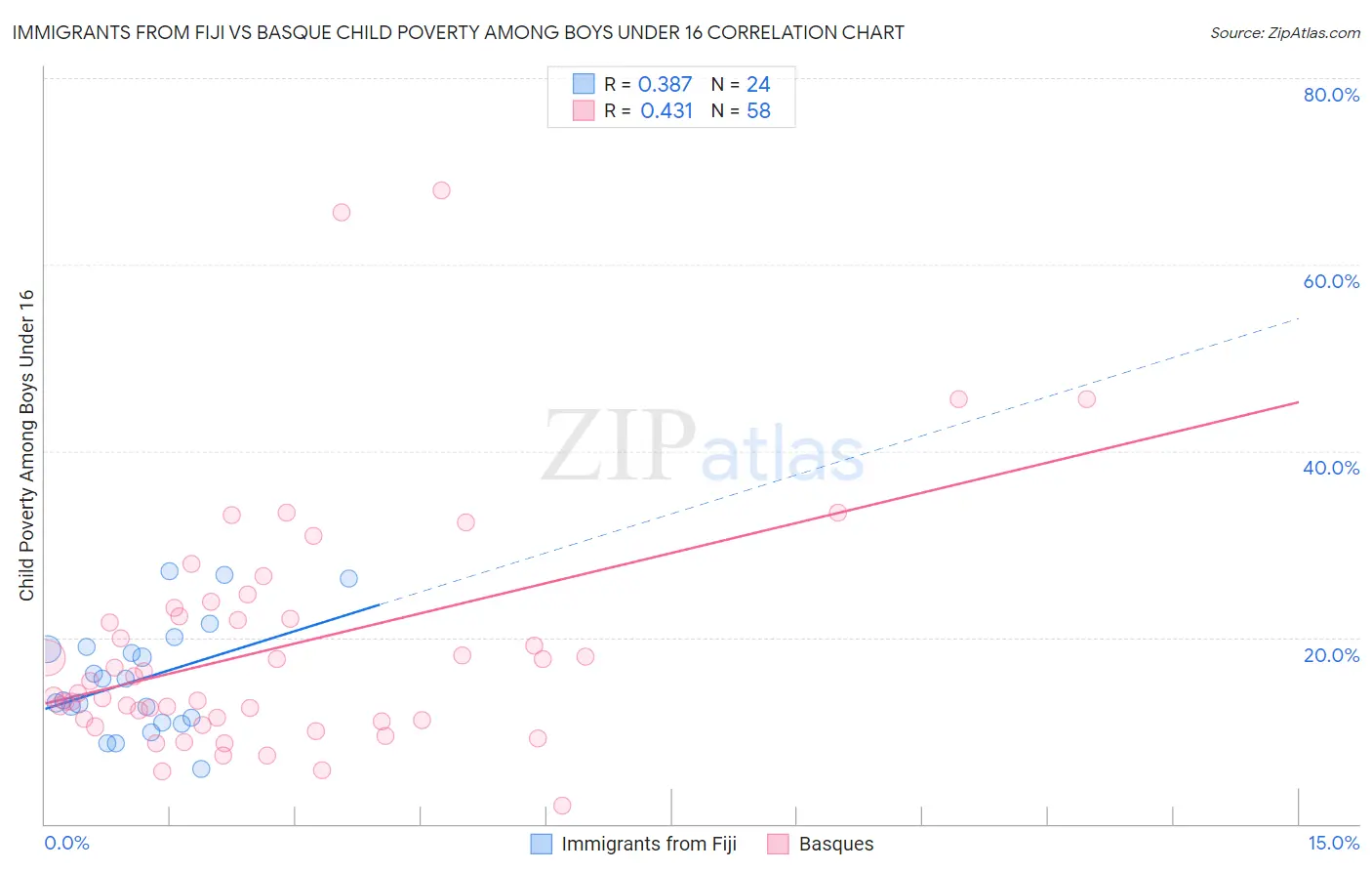 Immigrants from Fiji vs Basque Child Poverty Among Boys Under 16