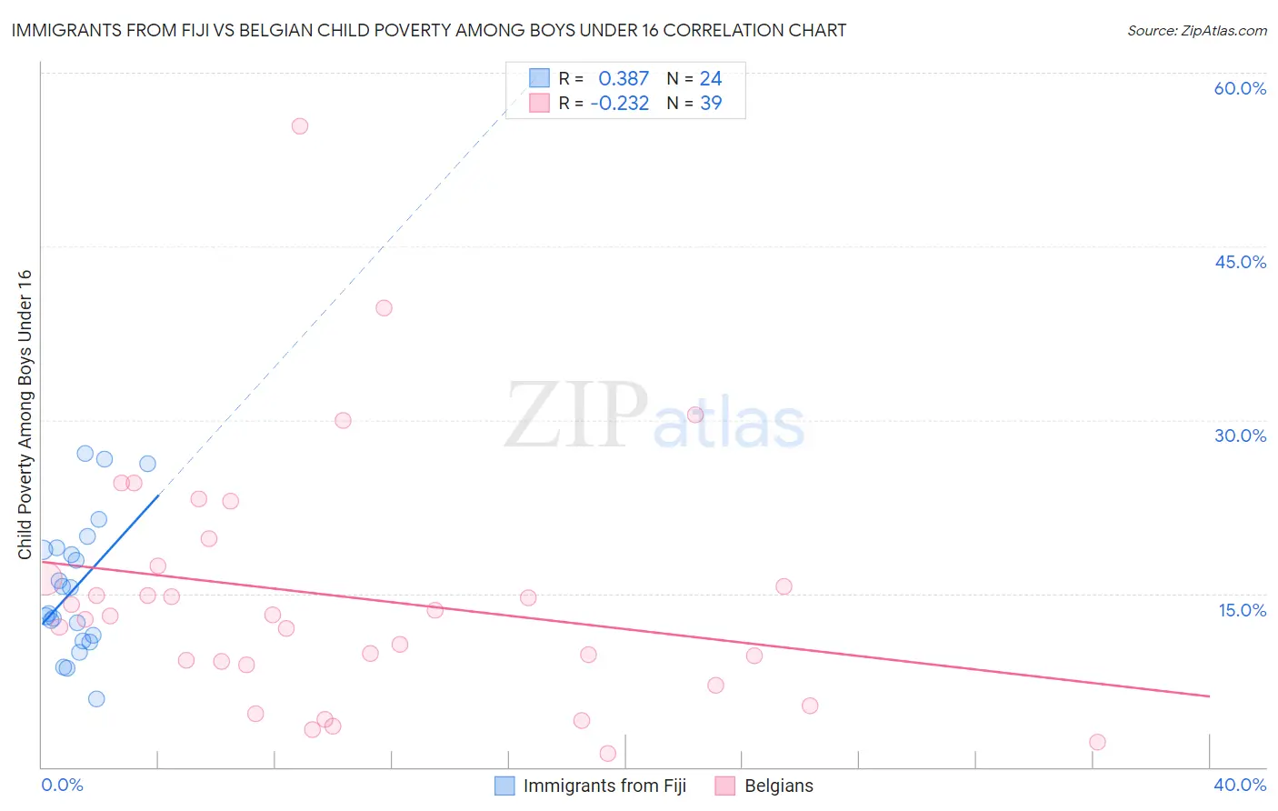 Immigrants from Fiji vs Belgian Child Poverty Among Boys Under 16