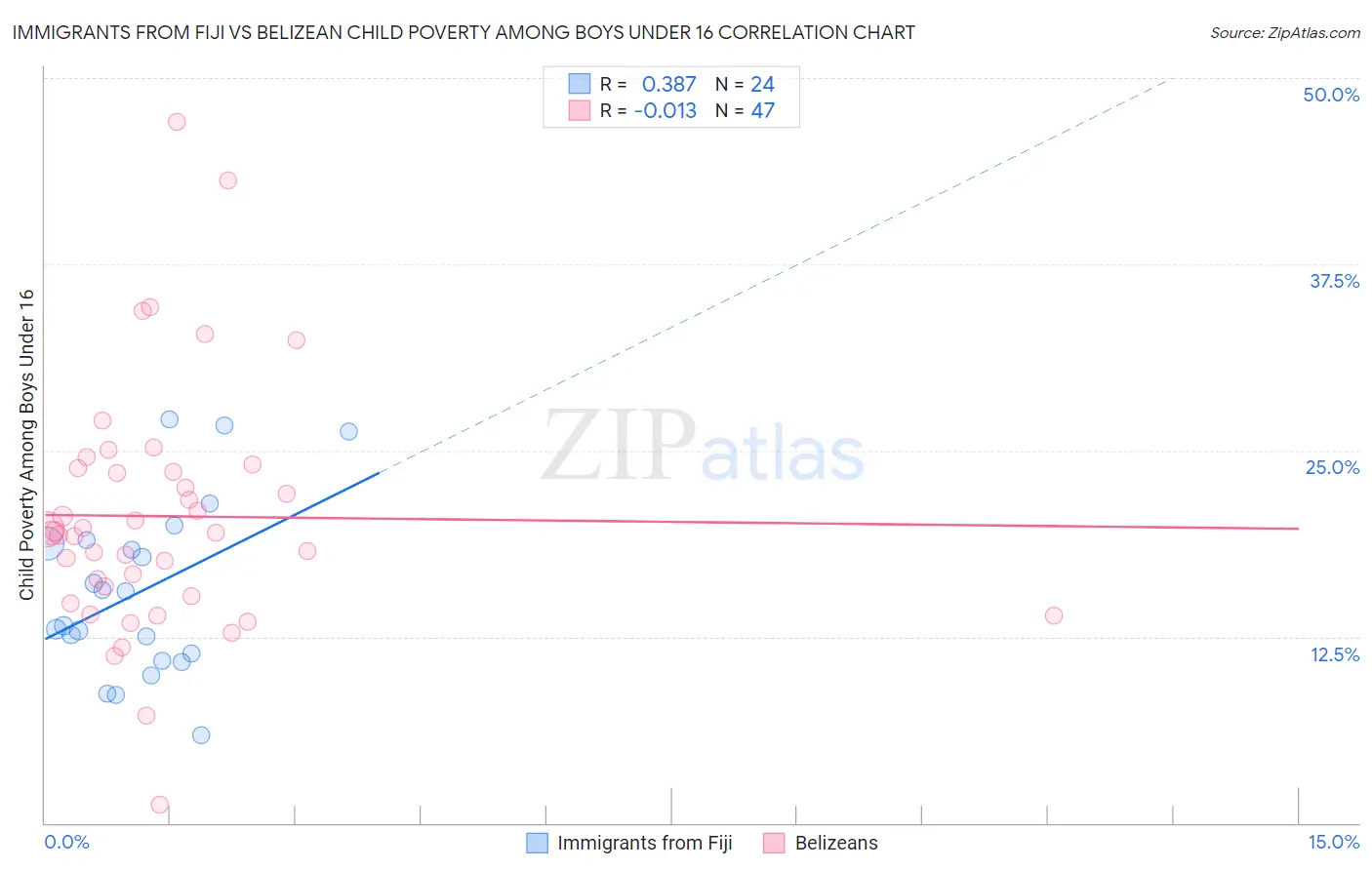 Immigrants from Fiji vs Belizean Child Poverty Among Boys Under 16