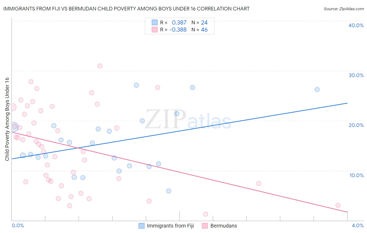 Immigrants from Fiji vs Bermudan Child Poverty Among Boys Under 16