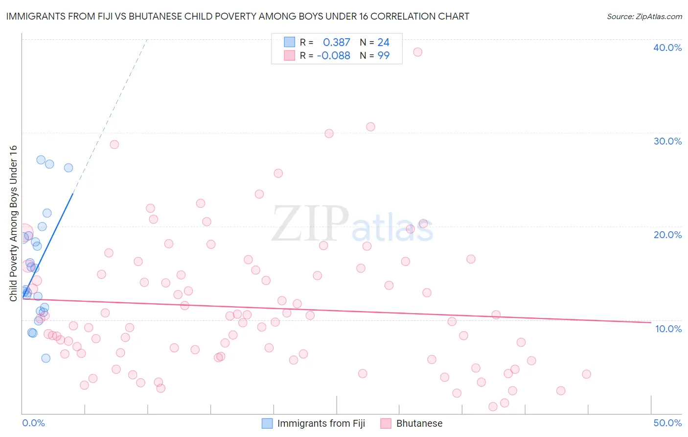 Immigrants from Fiji vs Bhutanese Child Poverty Among Boys Under 16