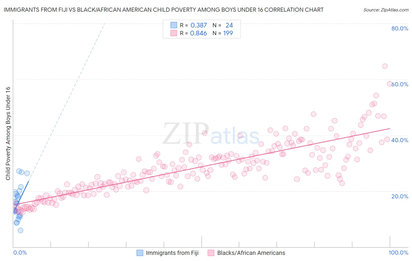 Immigrants from Fiji vs Black/African American Child Poverty Among Boys Under 16