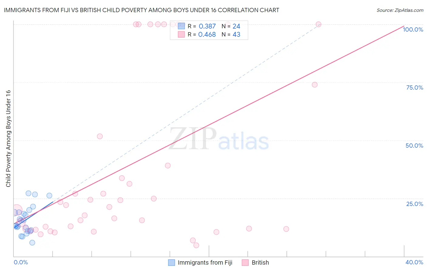 Immigrants from Fiji vs British Child Poverty Among Boys Under 16