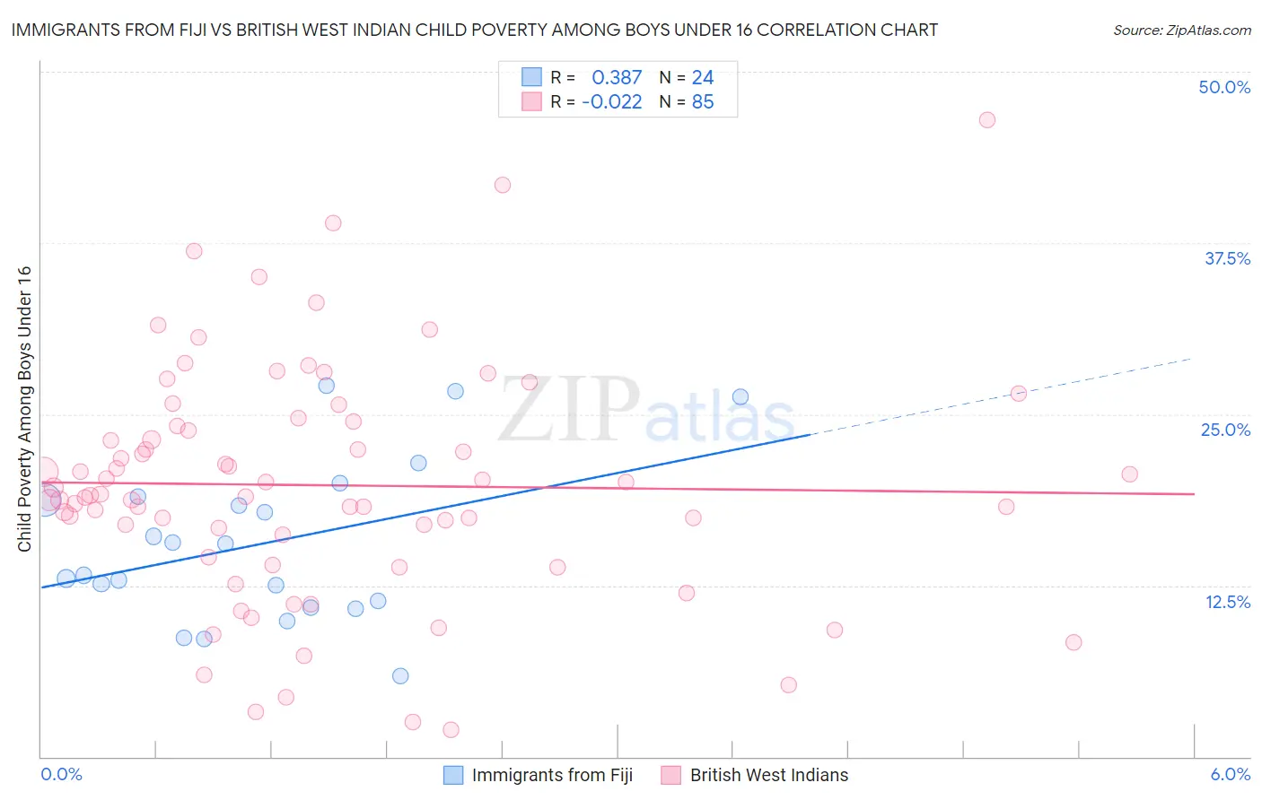 Immigrants from Fiji vs British West Indian Child Poverty Among Boys Under 16