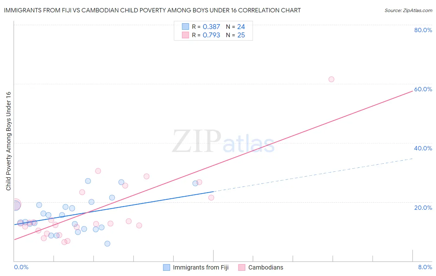 Immigrants from Fiji vs Cambodian Child Poverty Among Boys Under 16