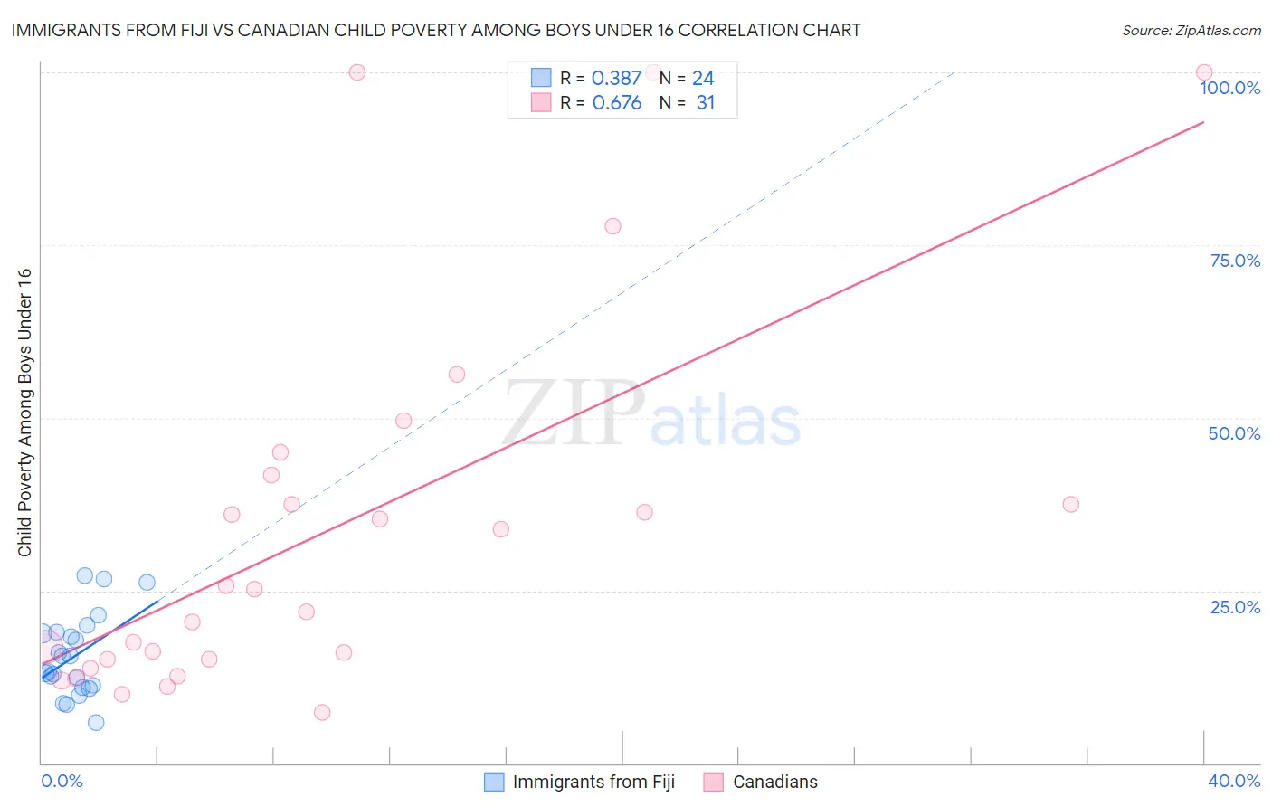 Immigrants from Fiji vs Canadian Child Poverty Among Boys Under 16