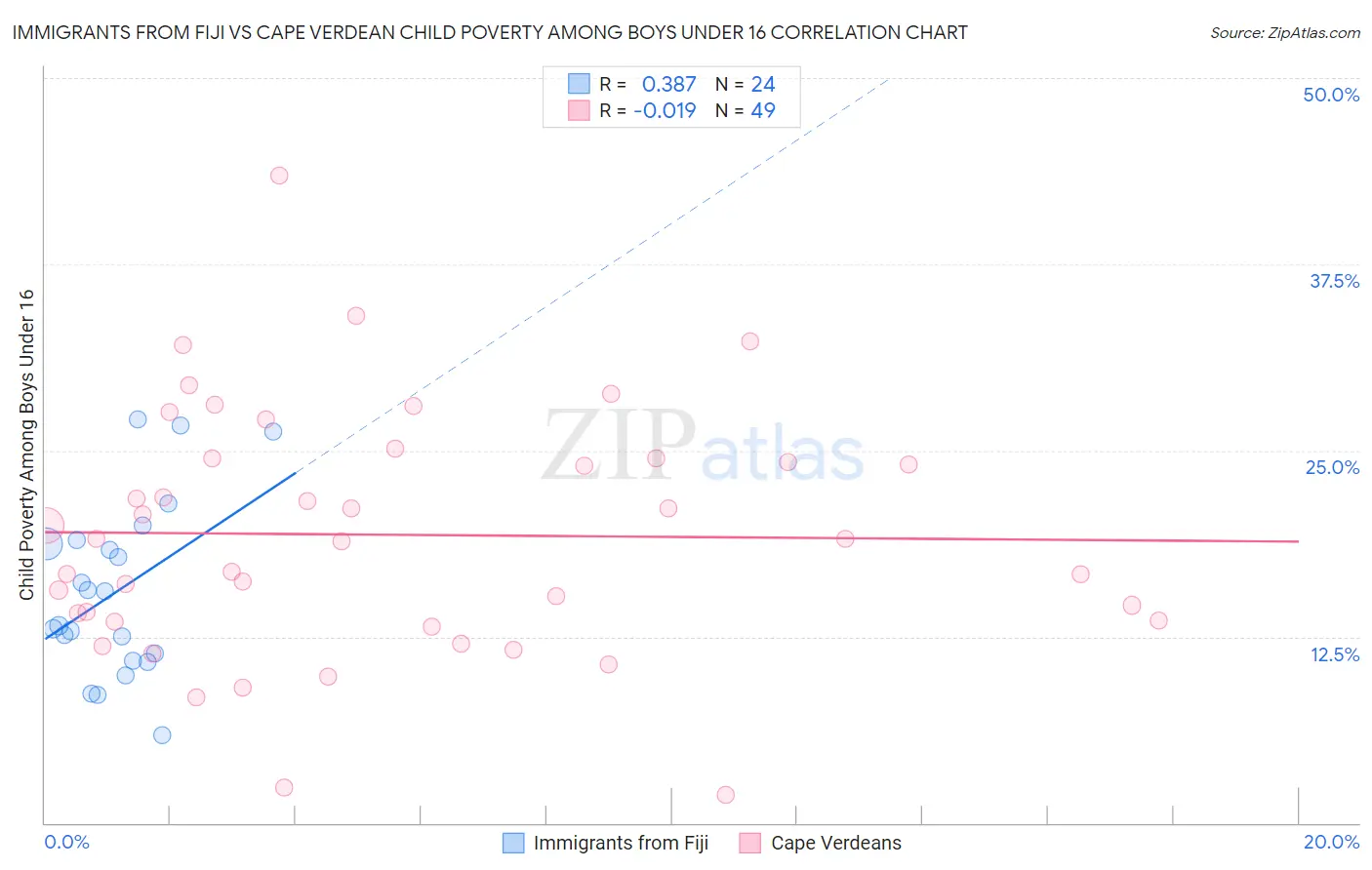 Immigrants from Fiji vs Cape Verdean Child Poverty Among Boys Under 16