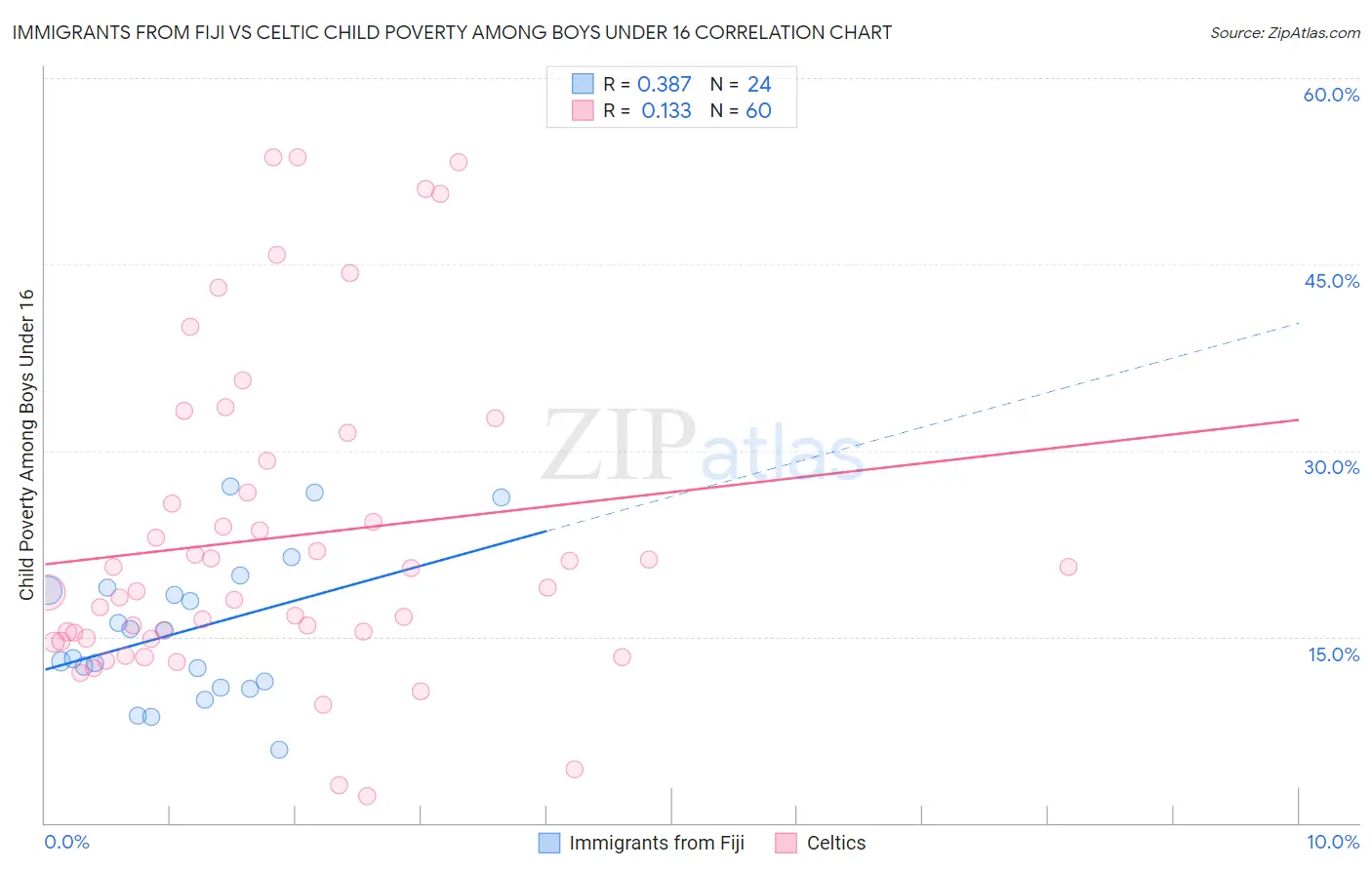 Immigrants from Fiji vs Celtic Child Poverty Among Boys Under 16