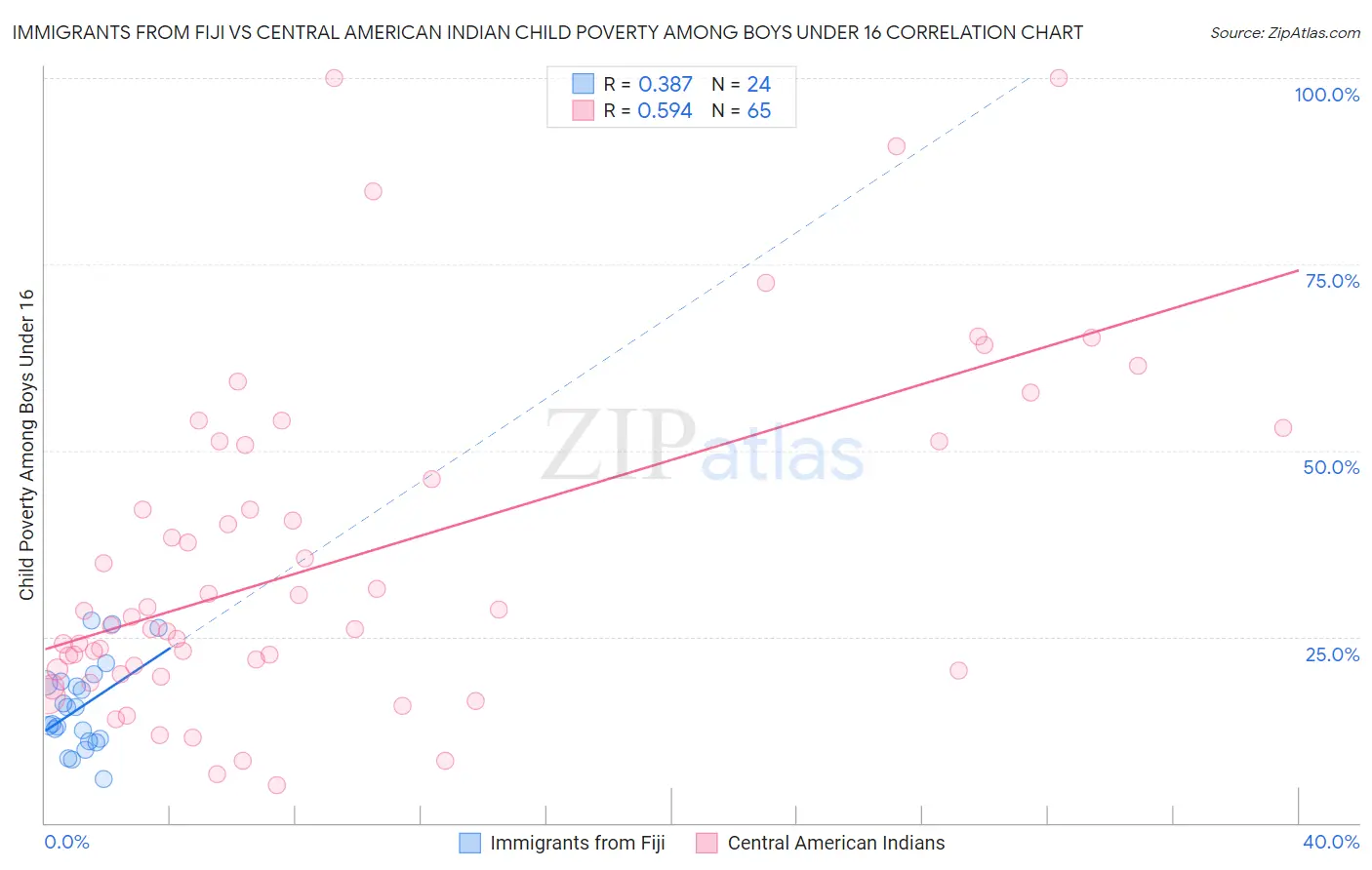 Immigrants from Fiji vs Central American Indian Child Poverty Among Boys Under 16