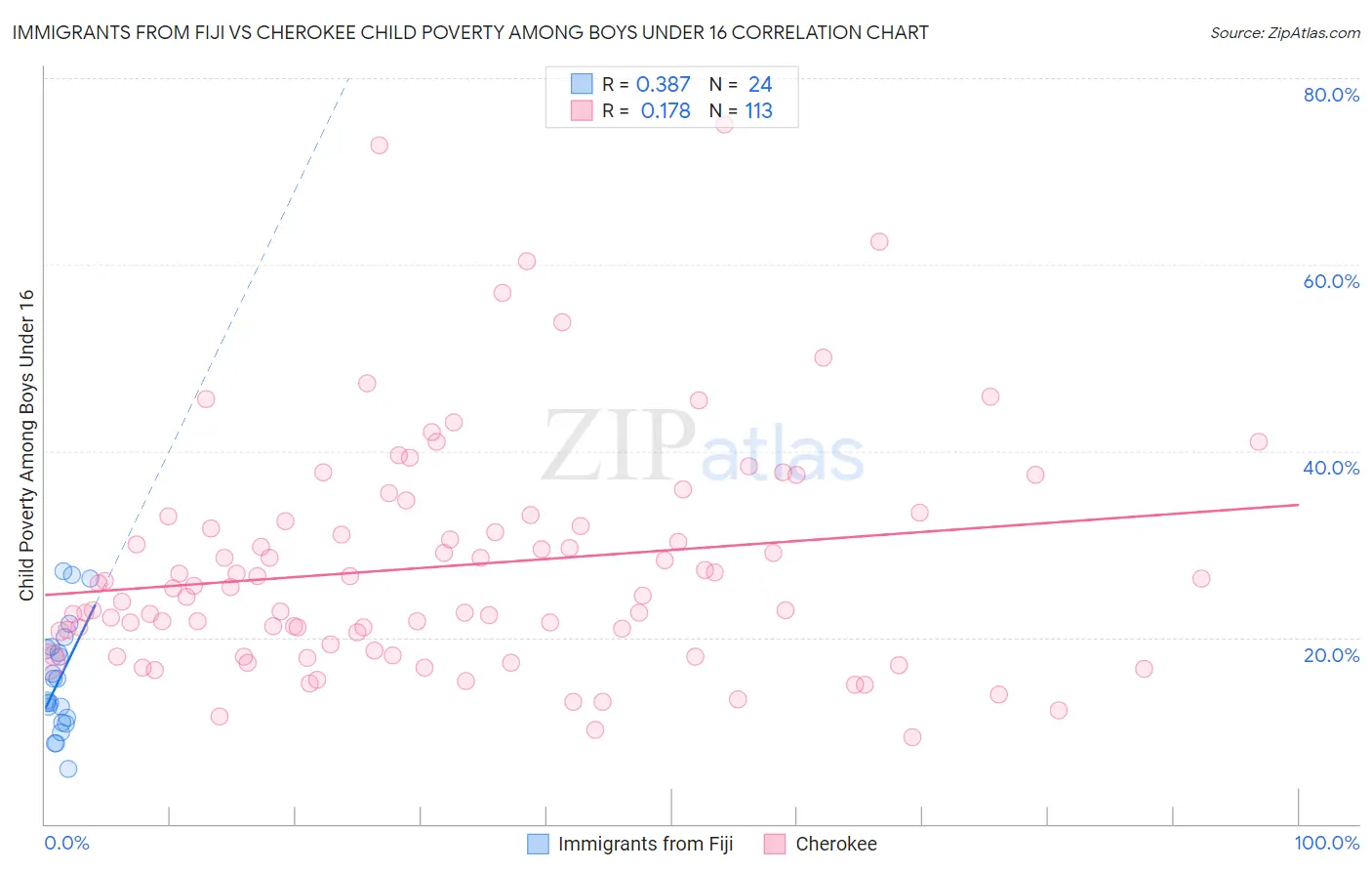 Immigrants from Fiji vs Cherokee Child Poverty Among Boys Under 16