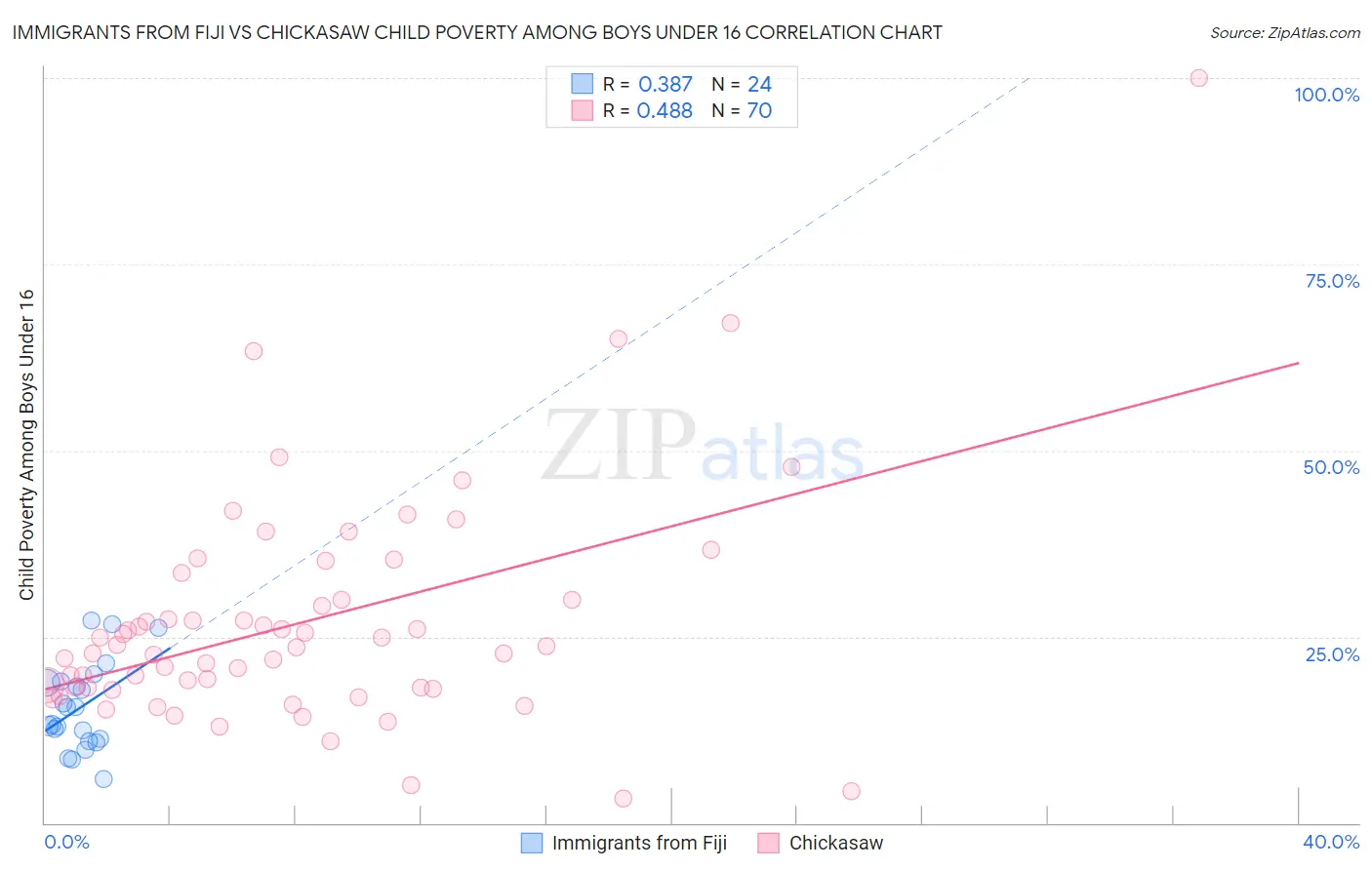 Immigrants from Fiji vs Chickasaw Child Poverty Among Boys Under 16