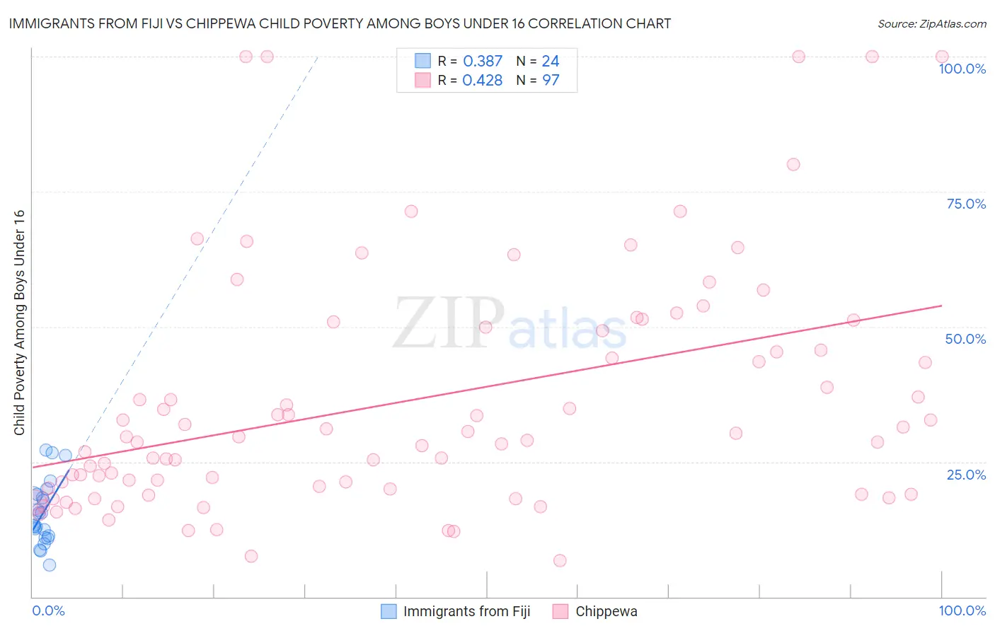 Immigrants from Fiji vs Chippewa Child Poverty Among Boys Under 16
