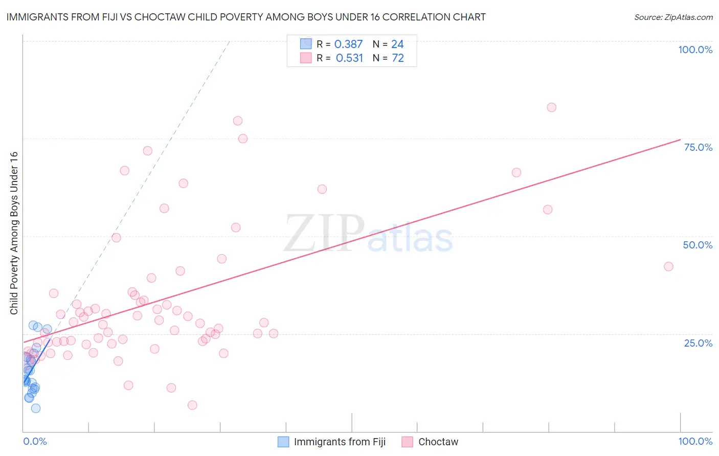 Immigrants from Fiji vs Choctaw Child Poverty Among Boys Under 16