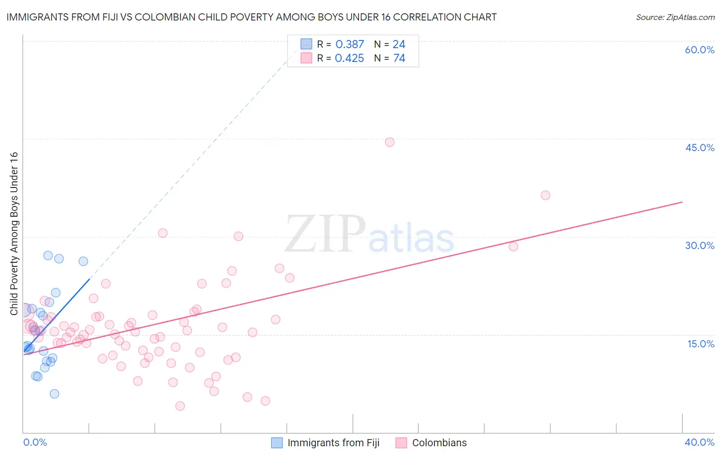 Immigrants from Fiji vs Colombian Child Poverty Among Boys Under 16