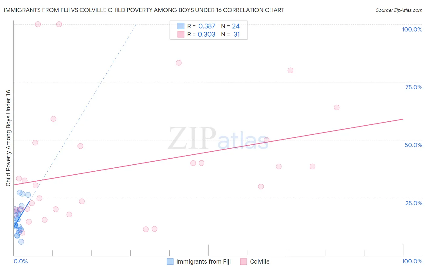 Immigrants from Fiji vs Colville Child Poverty Among Boys Under 16
