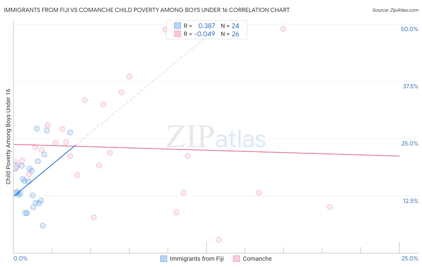 Immigrants from Fiji vs Comanche Child Poverty Among Boys Under 16