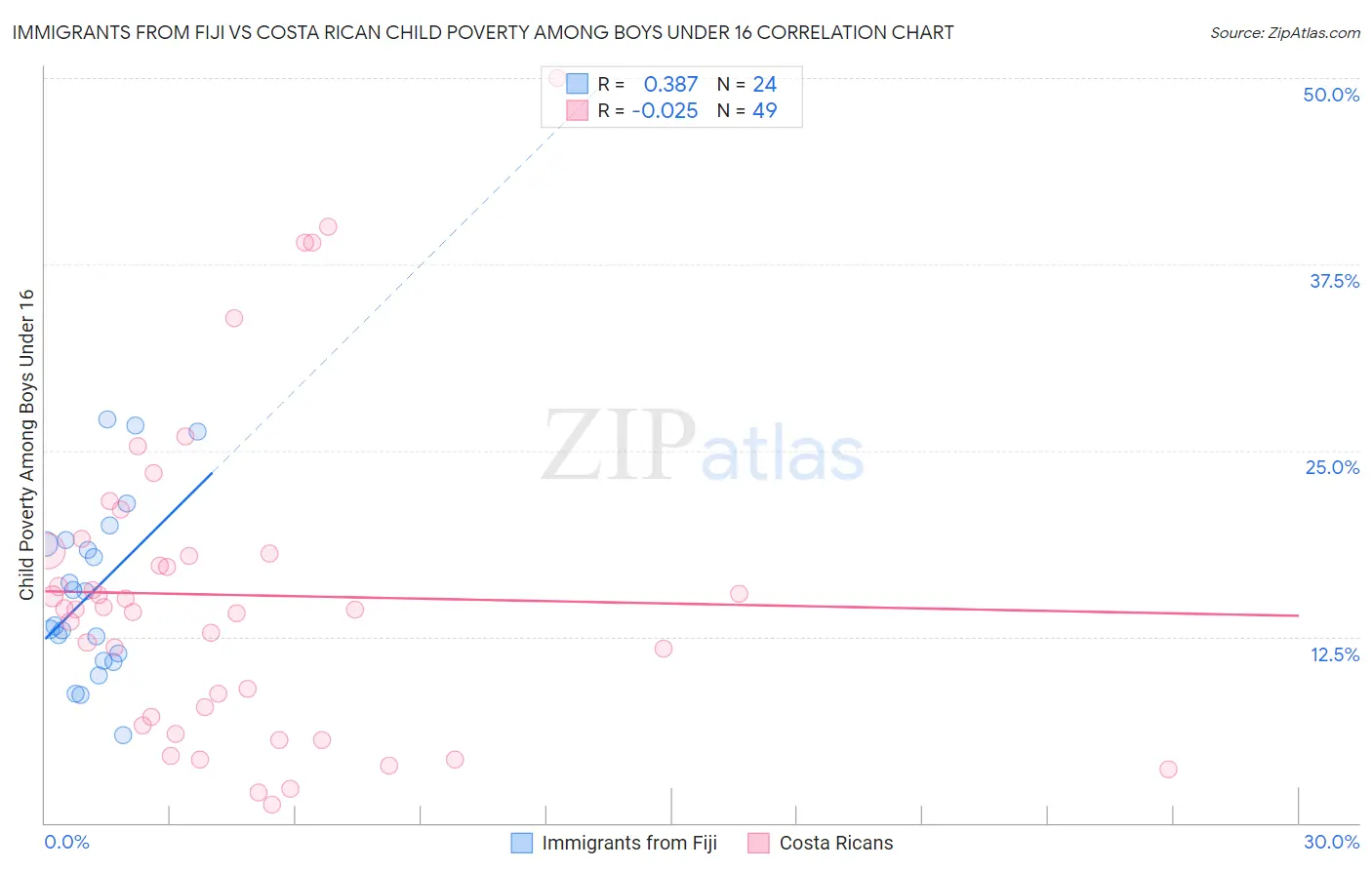 Immigrants from Fiji vs Costa Rican Child Poverty Among Boys Under 16