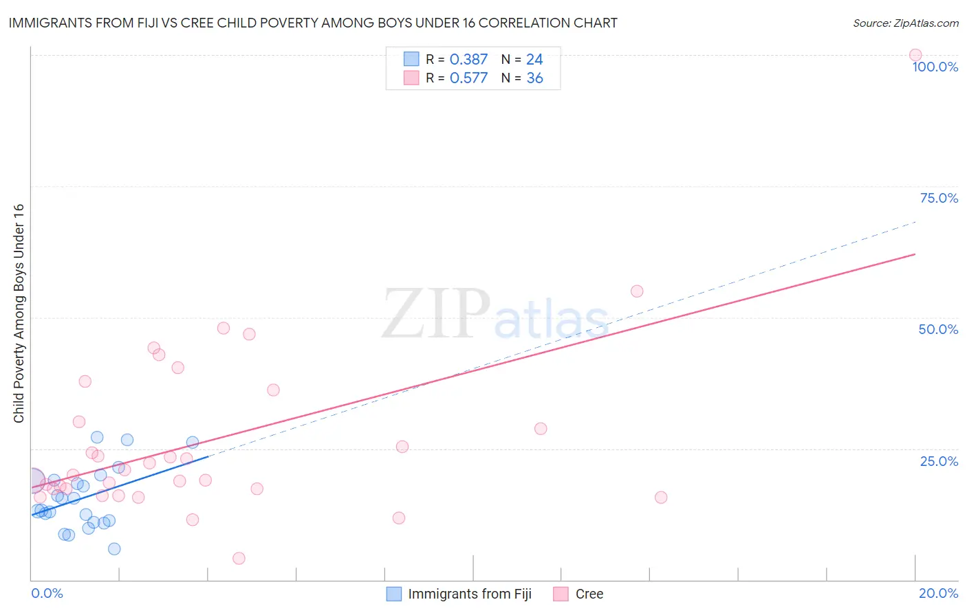 Immigrants from Fiji vs Cree Child Poverty Among Boys Under 16