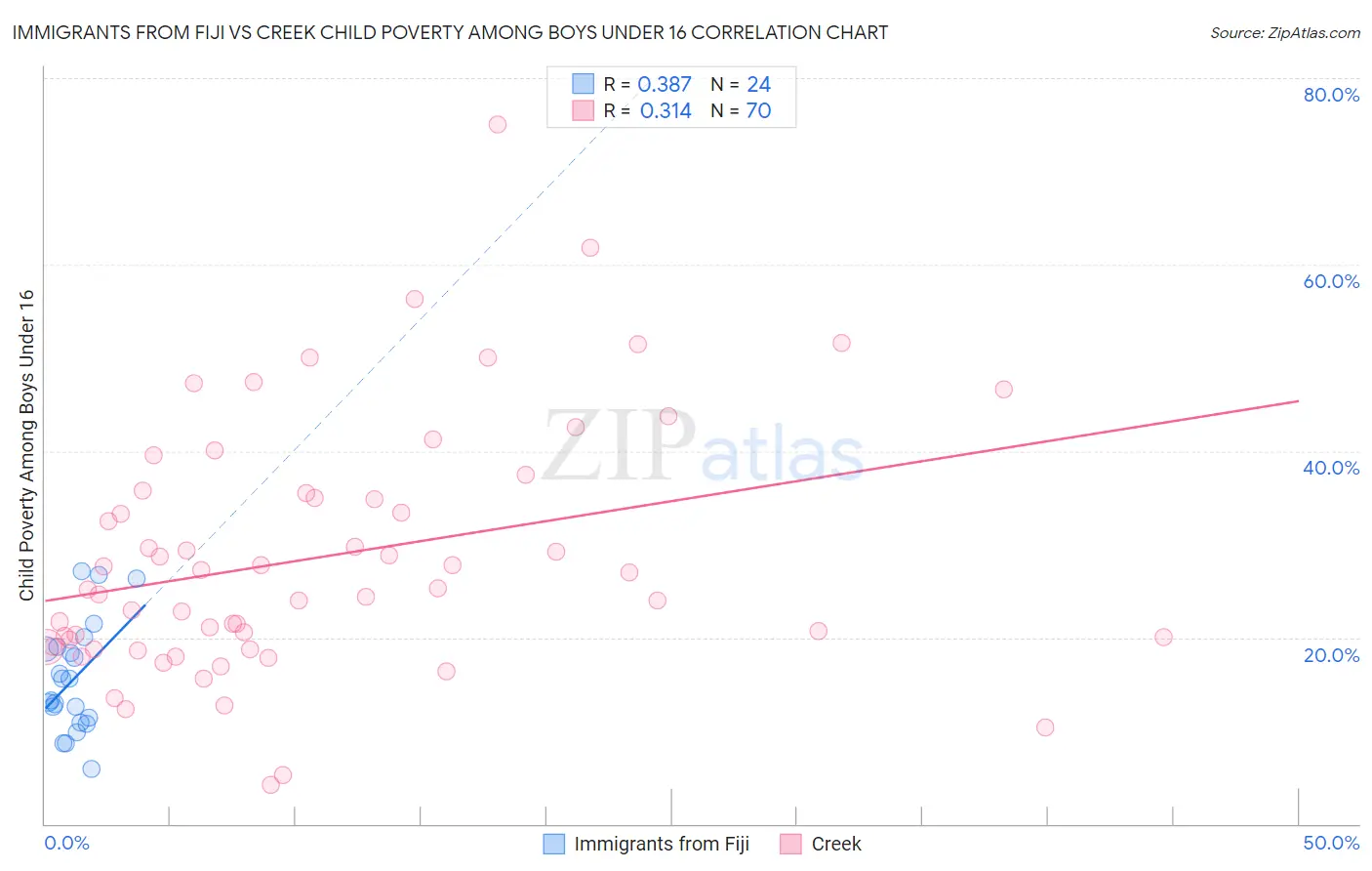 Immigrants from Fiji vs Creek Child Poverty Among Boys Under 16