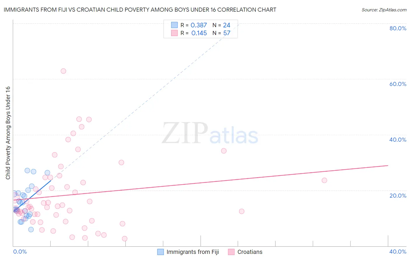 Immigrants from Fiji vs Croatian Child Poverty Among Boys Under 16