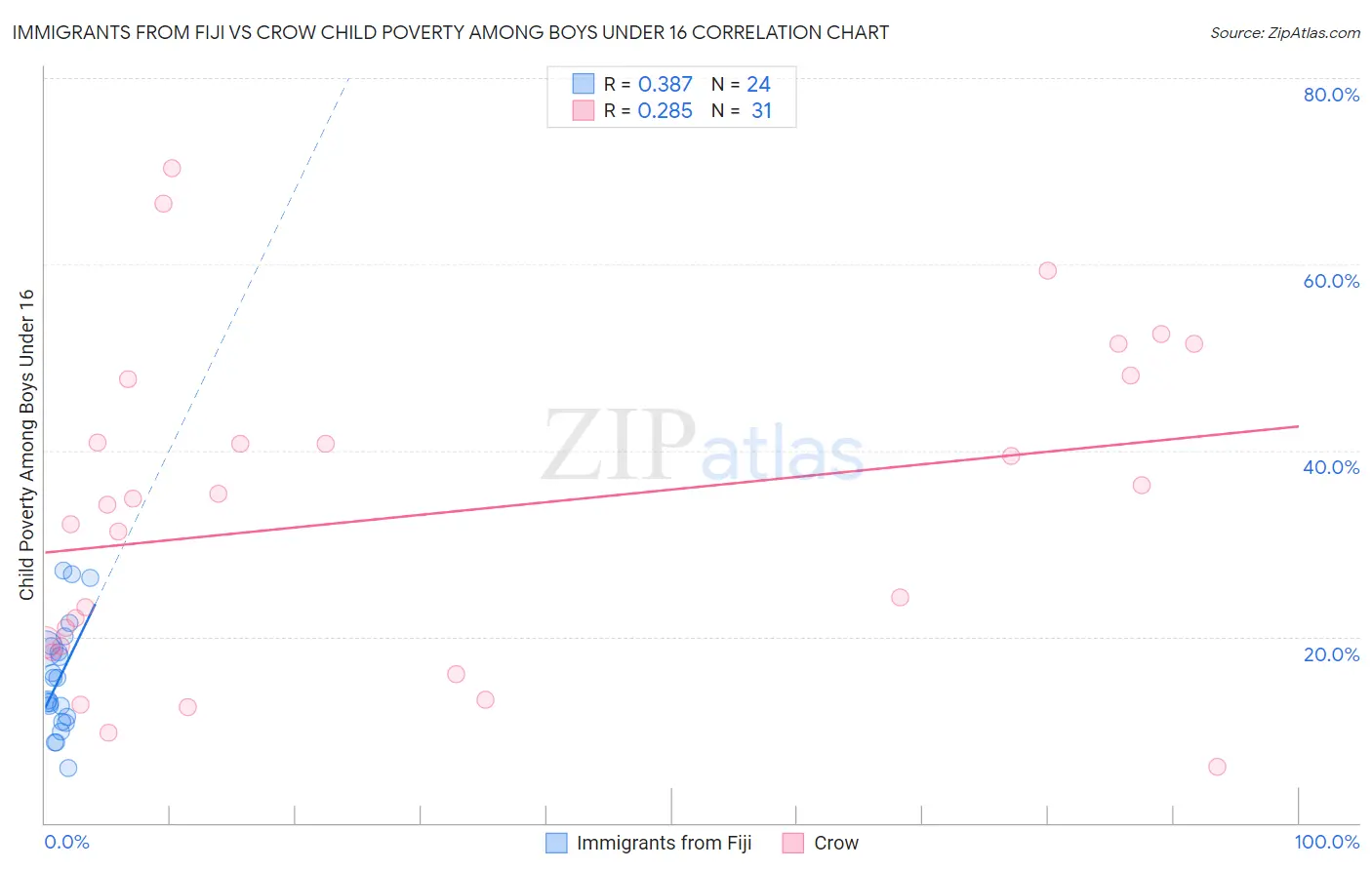 Immigrants from Fiji vs Crow Child Poverty Among Boys Under 16