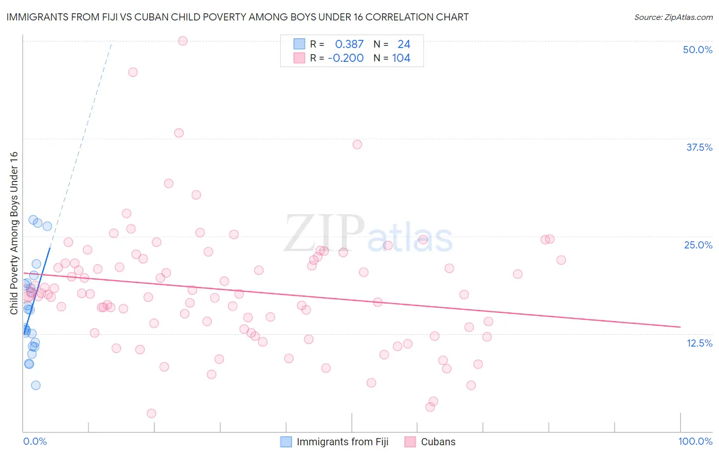 Immigrants from Fiji vs Cuban Child Poverty Among Boys Under 16