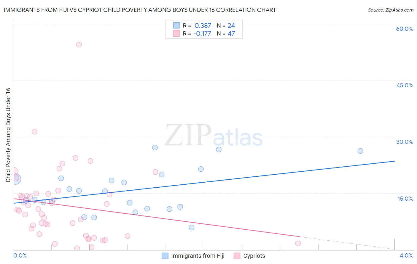 Immigrants from Fiji vs Cypriot Child Poverty Among Boys Under 16