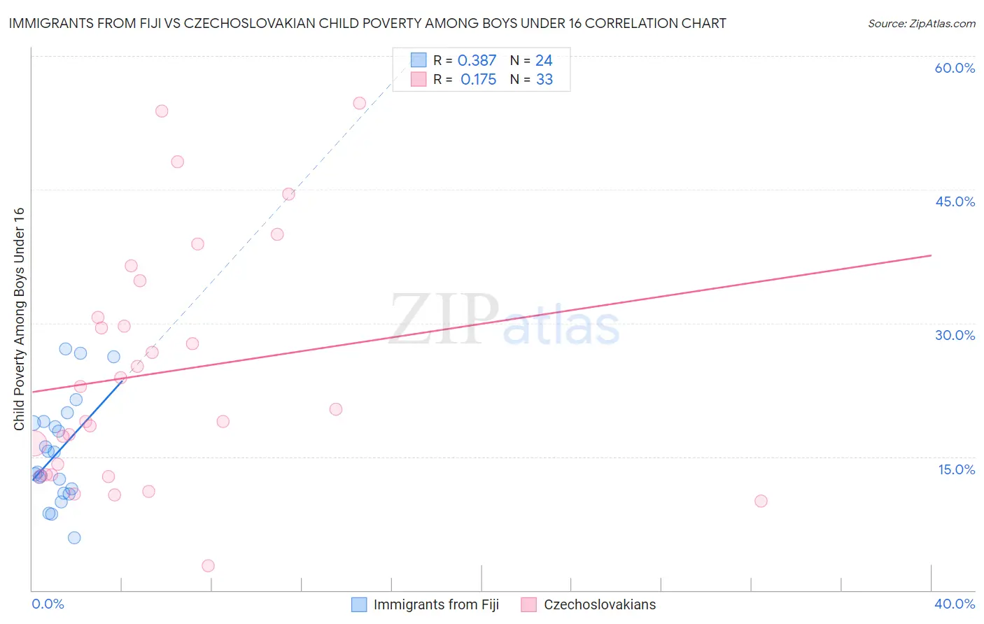 Immigrants from Fiji vs Czechoslovakian Child Poverty Among Boys Under 16