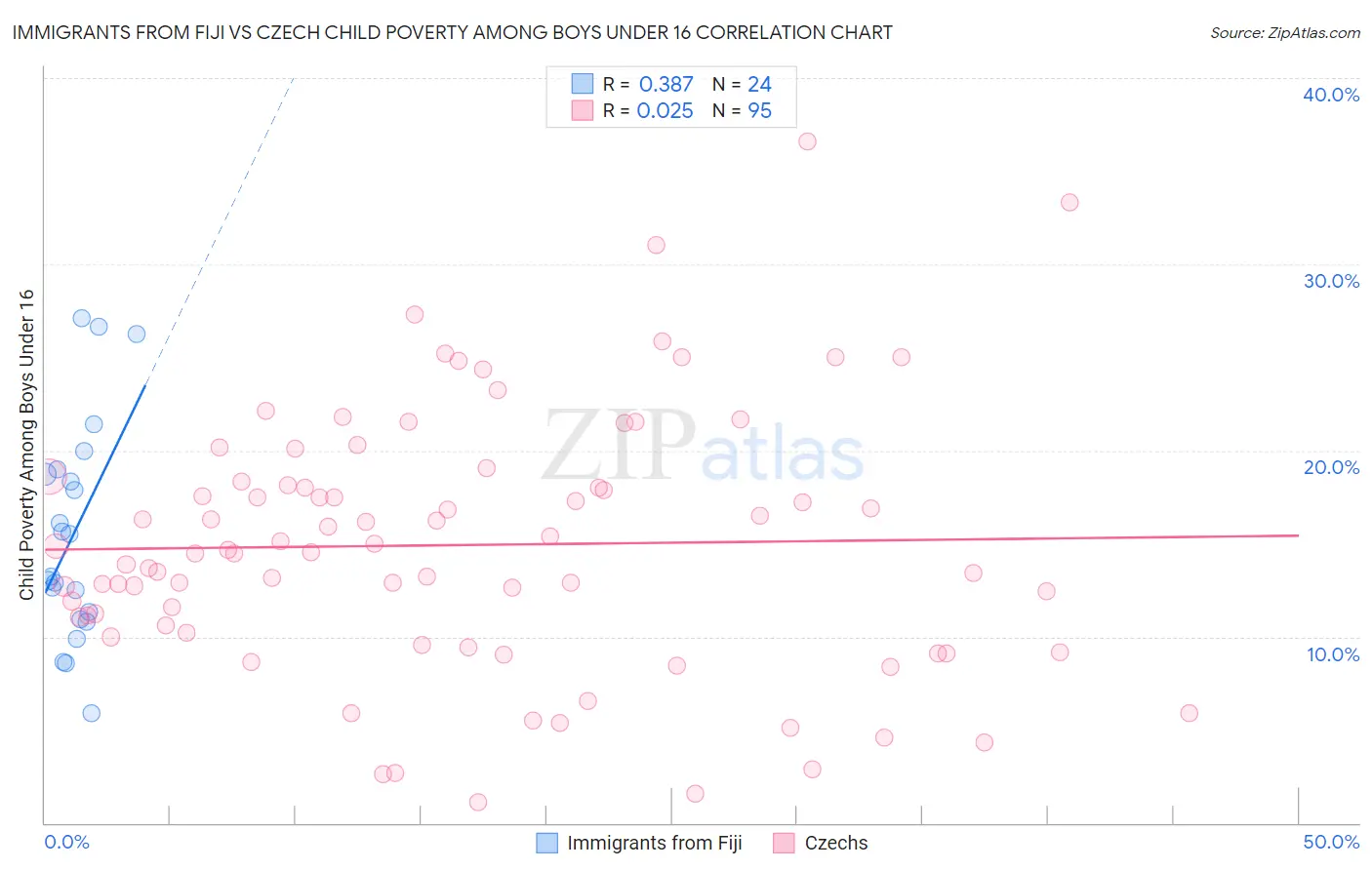 Immigrants from Fiji vs Czech Child Poverty Among Boys Under 16
