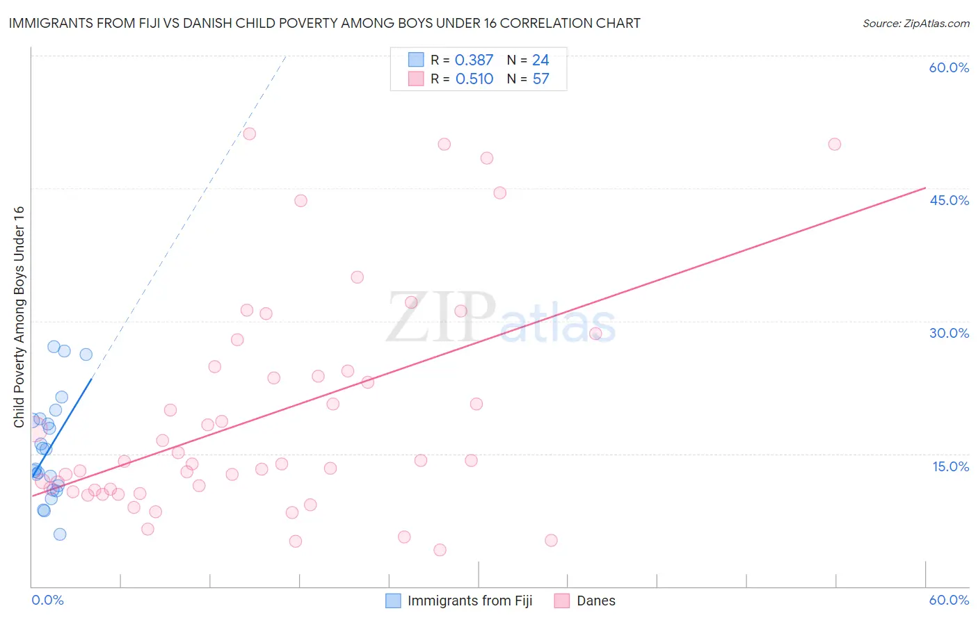 Immigrants from Fiji vs Danish Child Poverty Among Boys Under 16