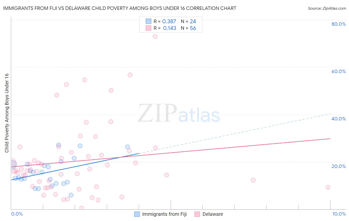 Immigrants from Fiji vs Delaware Child Poverty Among Boys Under 16