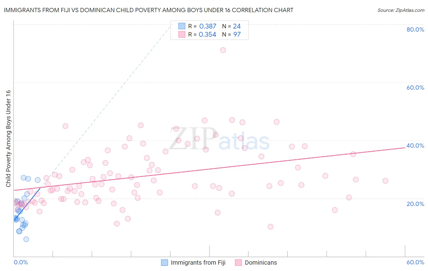 Immigrants from Fiji vs Dominican Child Poverty Among Boys Under 16