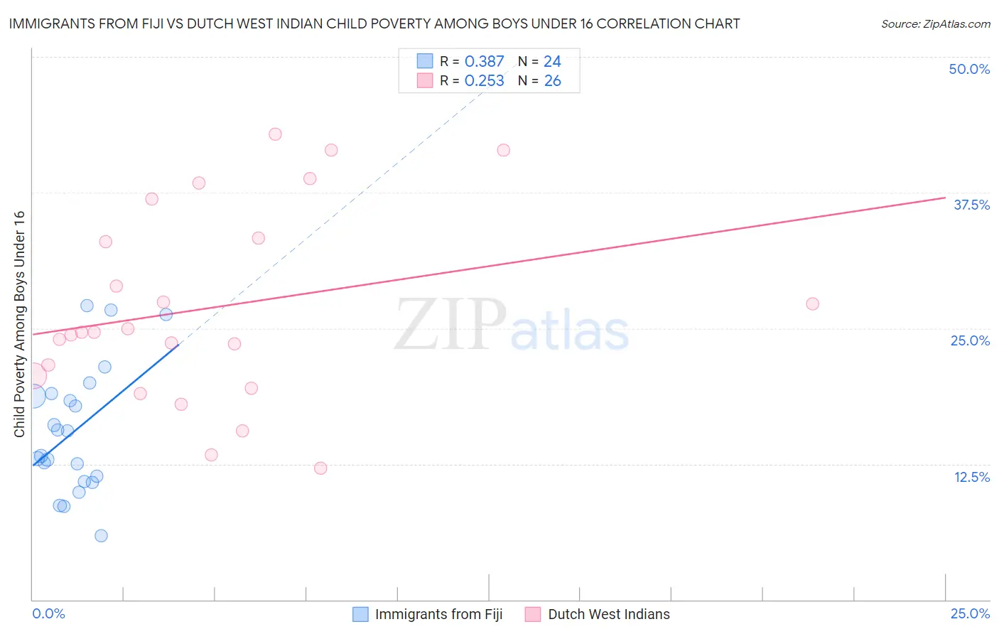 Immigrants from Fiji vs Dutch West Indian Child Poverty Among Boys Under 16