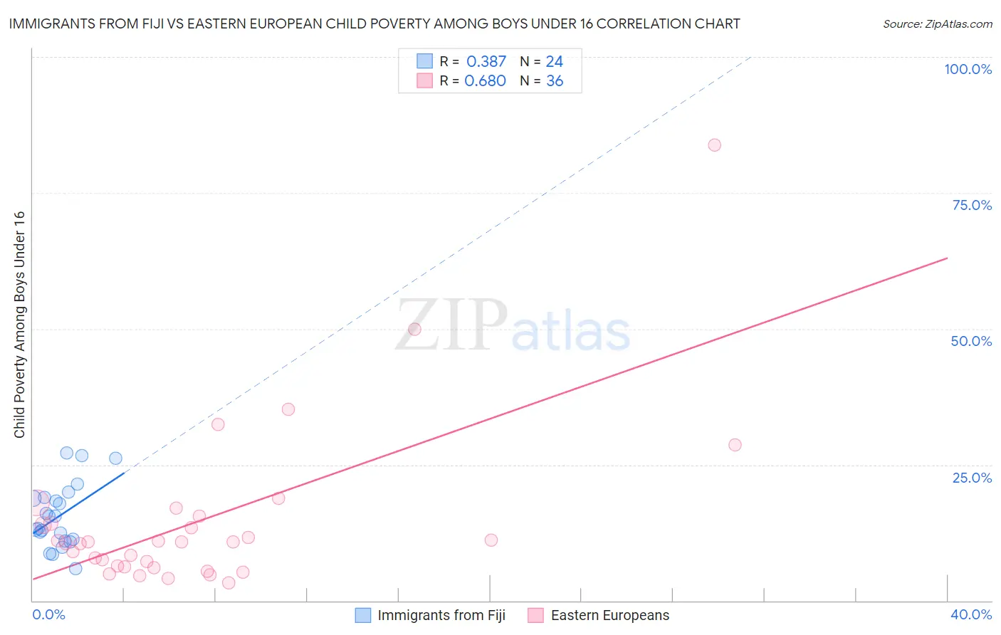 Immigrants from Fiji vs Eastern European Child Poverty Among Boys Under 16