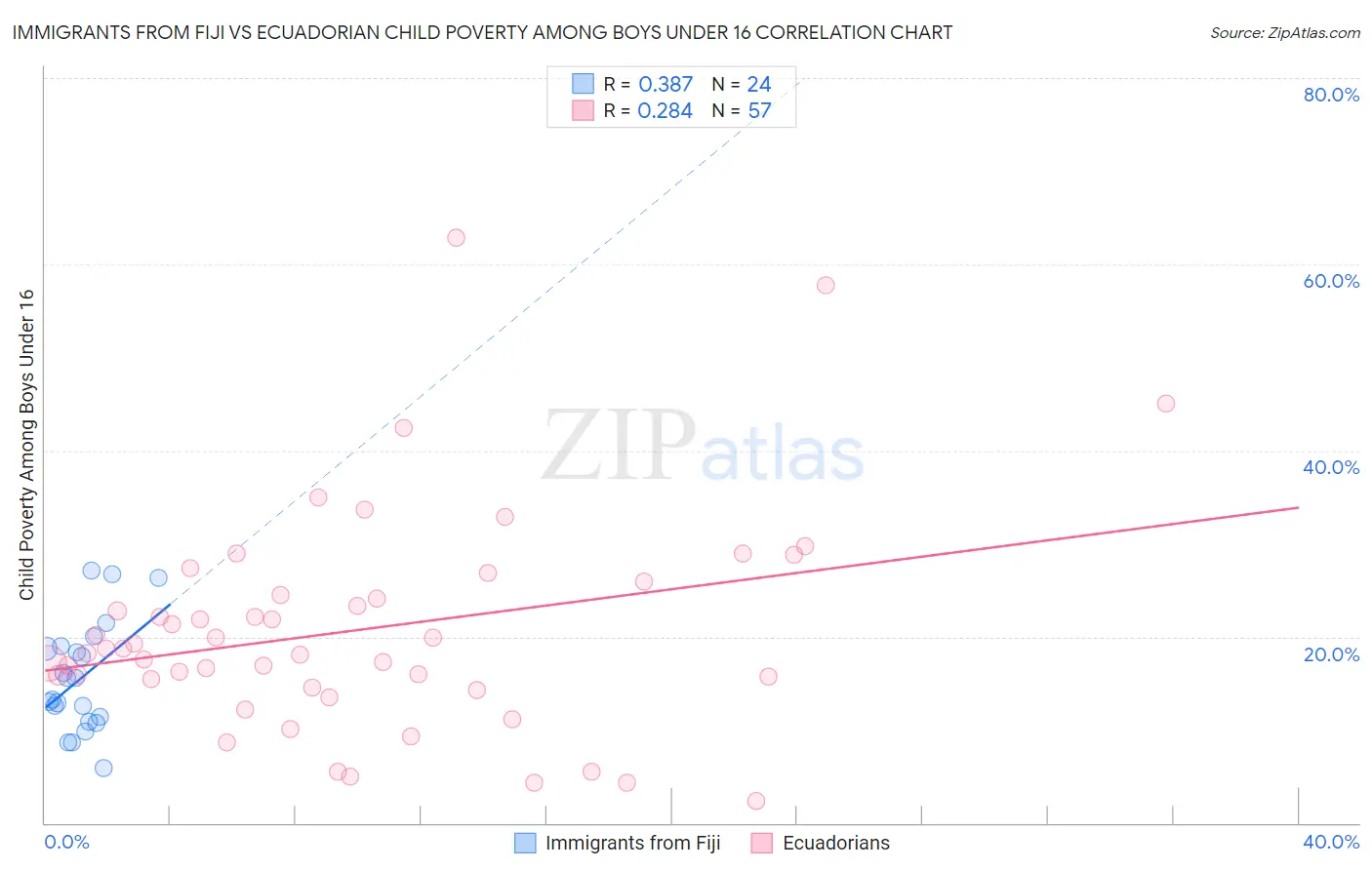Immigrants from Fiji vs Ecuadorian Child Poverty Among Boys Under 16