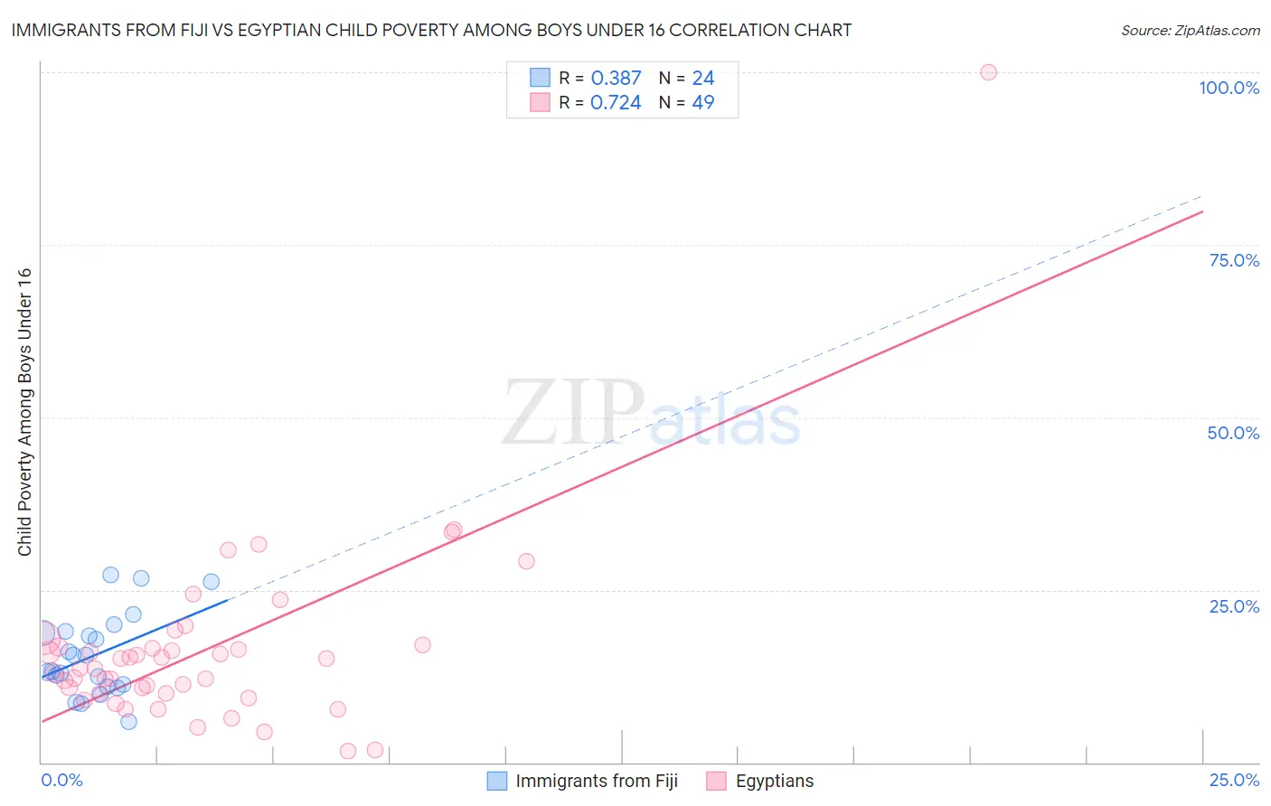 Immigrants from Fiji vs Egyptian Child Poverty Among Boys Under 16