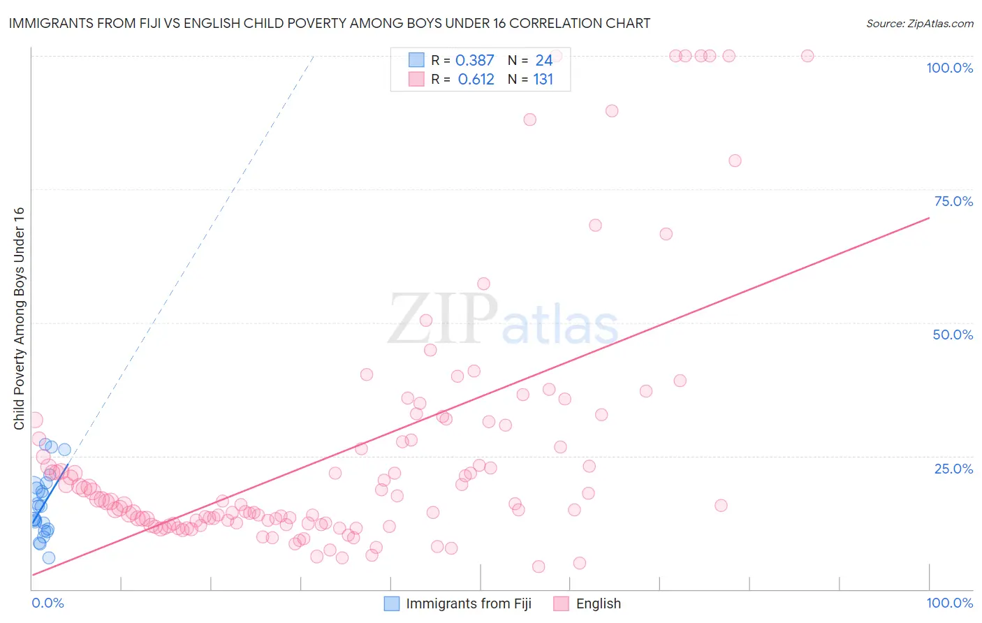 Immigrants from Fiji vs English Child Poverty Among Boys Under 16