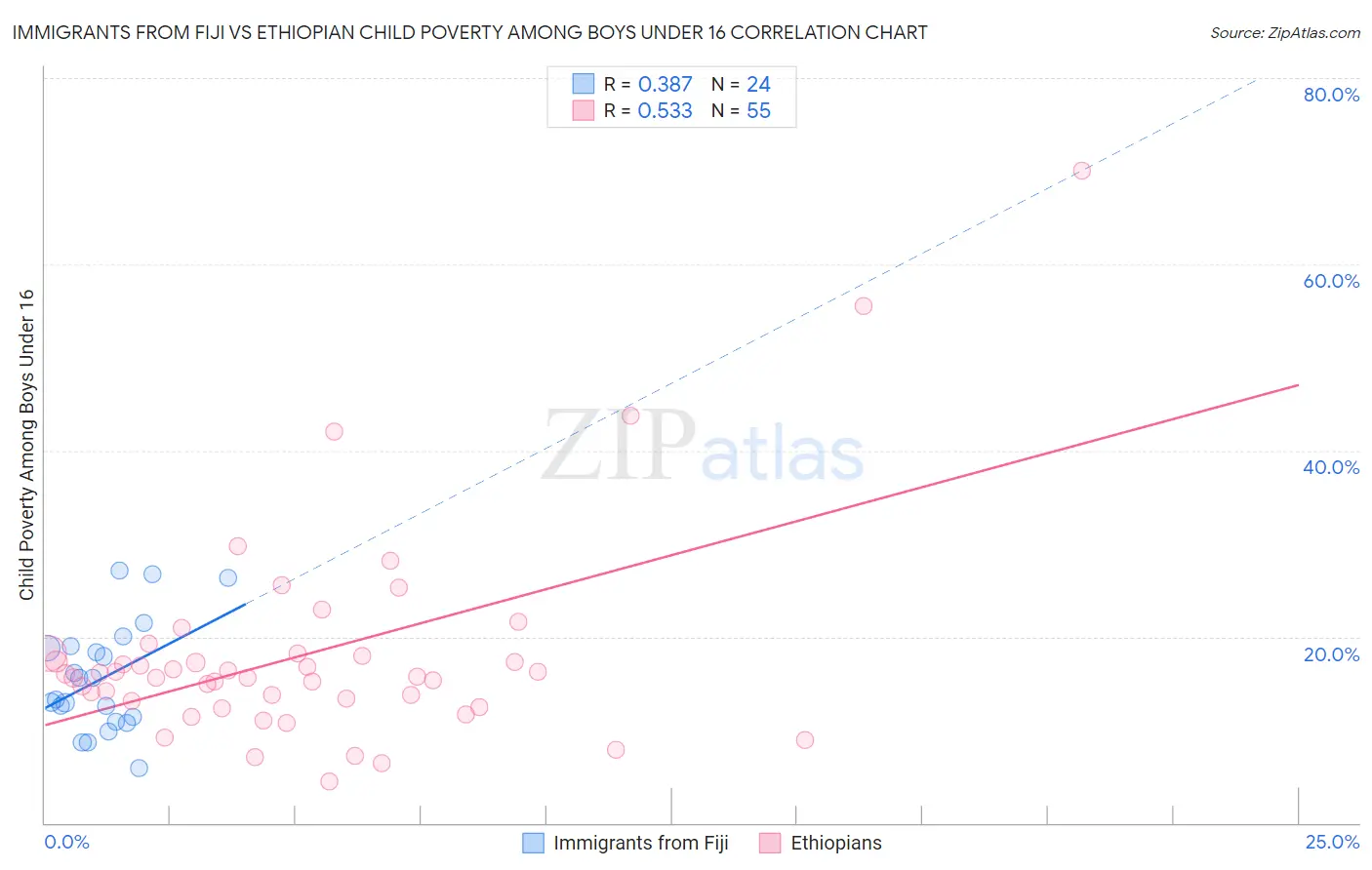 Immigrants from Fiji vs Ethiopian Child Poverty Among Boys Under 16