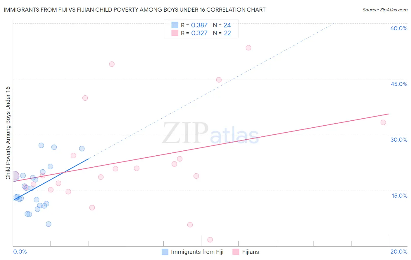 Immigrants from Fiji vs Fijian Child Poverty Among Boys Under 16