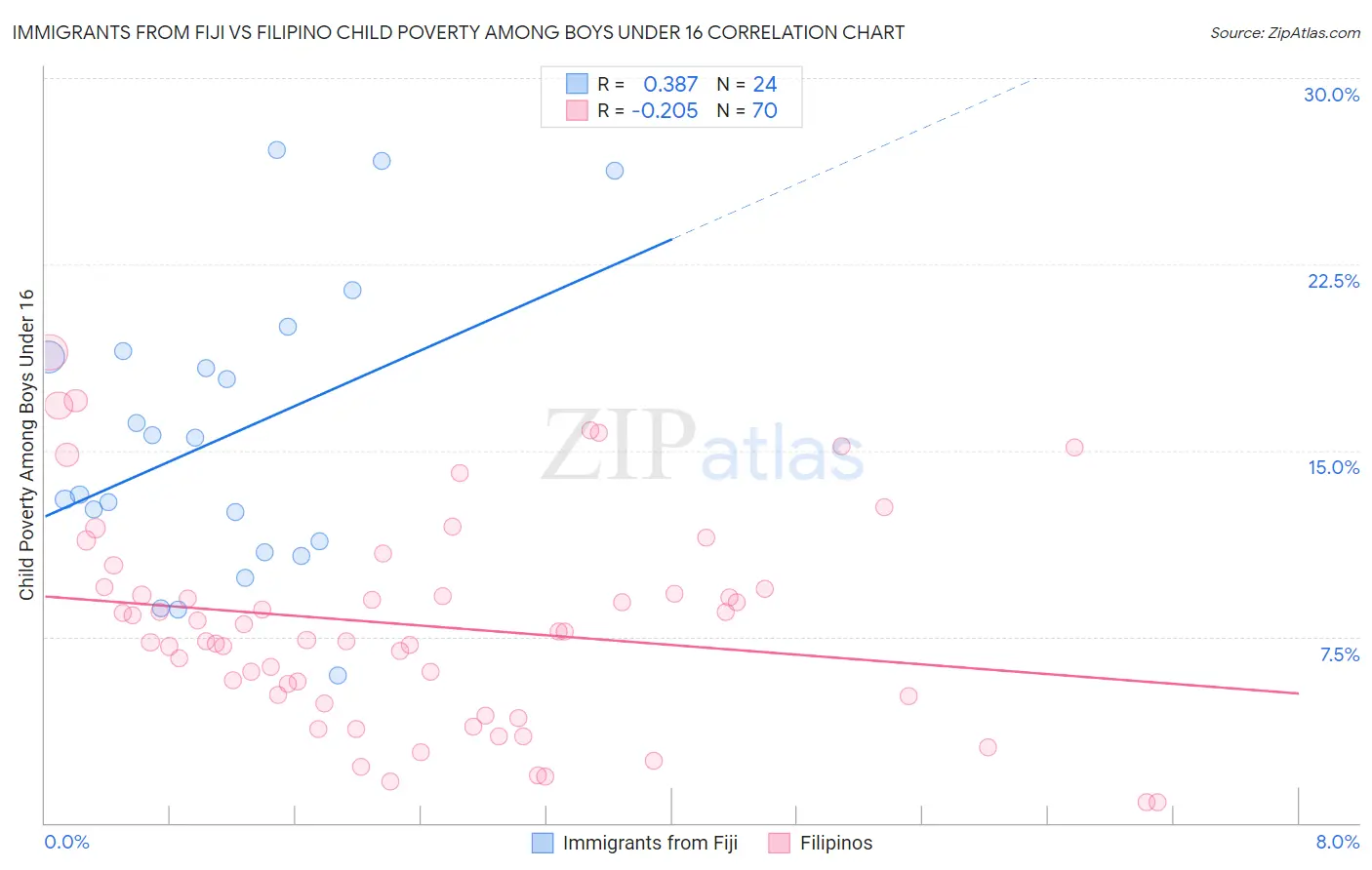 Immigrants from Fiji vs Filipino Child Poverty Among Boys Under 16