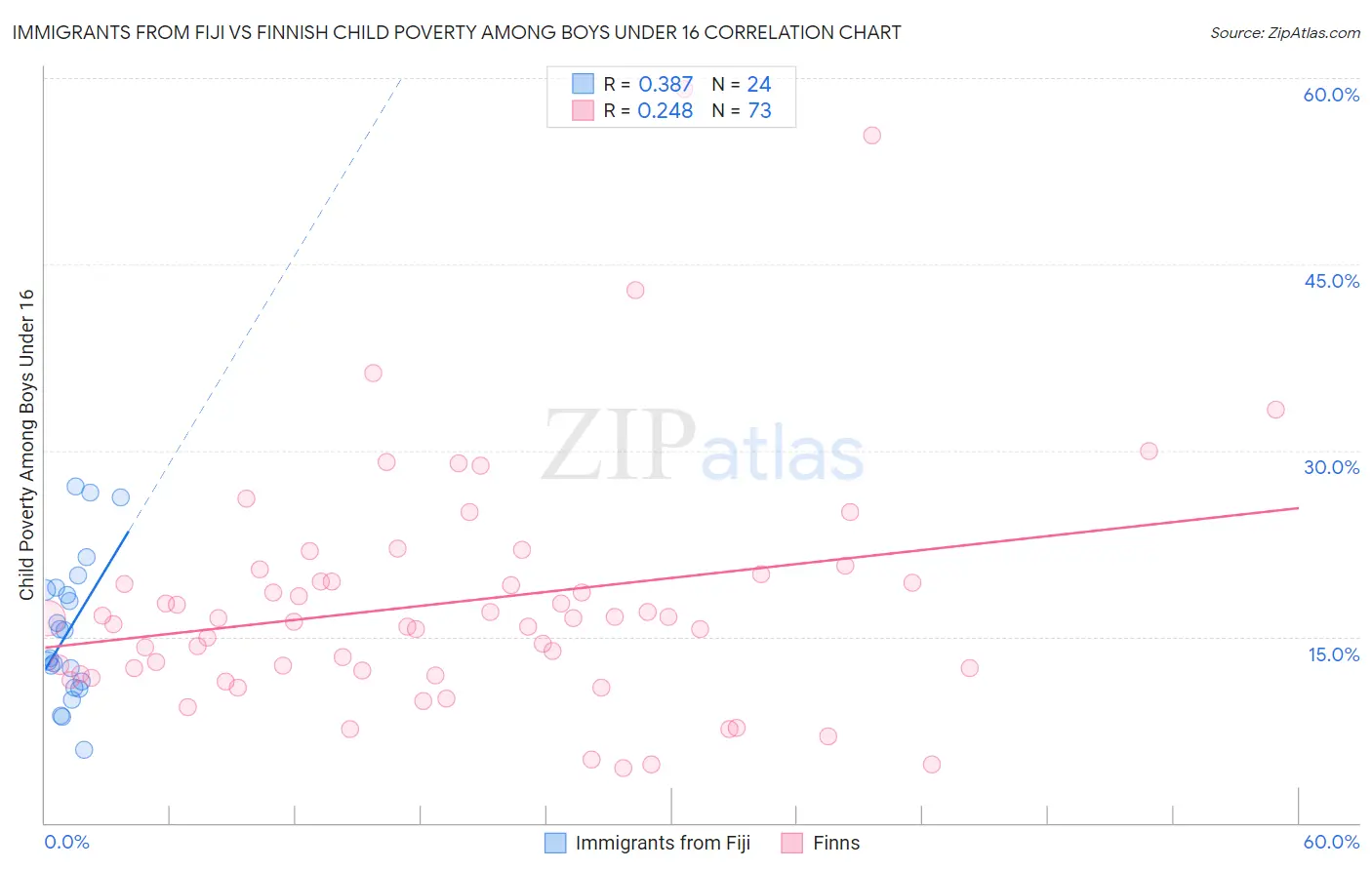 Immigrants from Fiji vs Finnish Child Poverty Among Boys Under 16