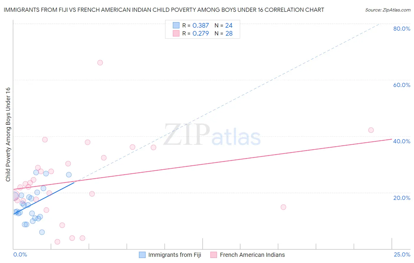 Immigrants from Fiji vs French American Indian Child Poverty Among Boys Under 16