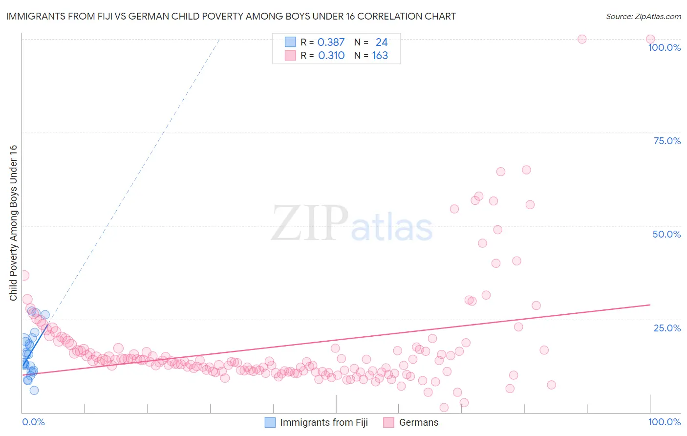 Immigrants from Fiji vs German Child Poverty Among Boys Under 16