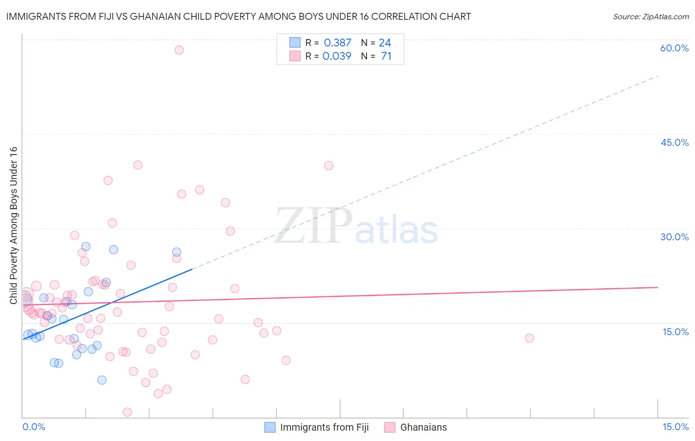 Immigrants from Fiji vs Ghanaian Child Poverty Among Boys Under 16